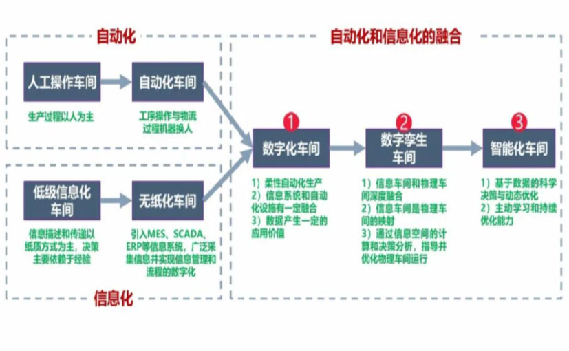 数字化工厂_滨州数字化生产线_滨州六轴机器人_滨州数字化车间_滨州智能化车间